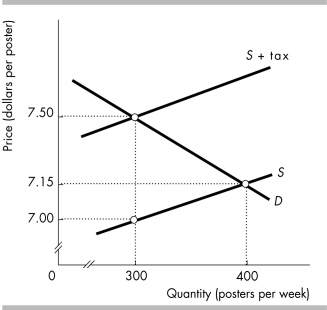   -Suppose the government imposes a $1 tax on frisbees, and the price of a frisbee paid by demanders rises by $1. A)  The price rise is consistent with a perfectly elastic supply for frisbees. B)  The price rise is consistent with a perfectly elastic demand for frisbees. C)  The price rise is consistent with a downward-sloping supply curve for frisbees. D)  The price could never rise this much, so this situation cannot happen.