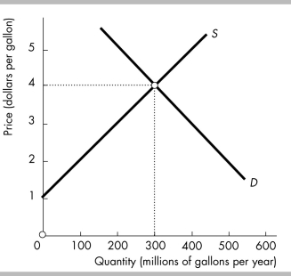   -The figure above shows the market for milk in Cowland. A subsidy paid to producers of $1 per gallon of milk is introduced. If there are no external costs and no external benefits, the quantity of milk sold is A)  greater than the efficient level of output. B)  less than the efficient level of output. C)  100 million gallons greater than the efficient level of output. D)  the efficient level of output.