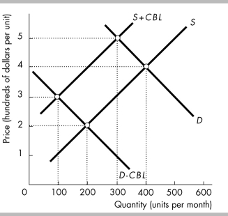   -In the above figure, CBL is the cost of breaking the law. If it is illegal to buy and sell, then the quantity of the good bought and sold will be A)  100. B)  200. C)  300. D)  400.