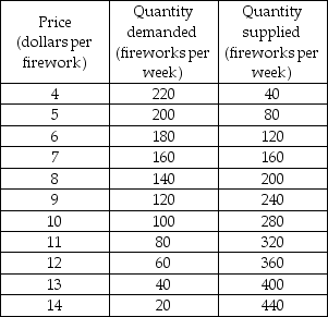   -The table gives the demand and supply schedules for fireworks on the Island of Big Bang. In the past, because many deaths have resulted from accidents involving fireworks, the government has banned fireworks and is enforcing the ban. A $6 a firework penalty on sellers of fireworks and no penalty on buyers will reduce the number of fireworks bought to ________ a week and increase the price paid by buyers to ________ a firework. A)  40; $13 B)  140; $8 C)  80; $11 D)  0; an unknown amount