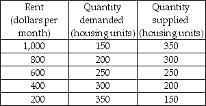   -The table above gives the demand and supply schedules for the housing market in a small town. If a rent ceiling of $200 a month is imposed, what is the quantity demanded, the quantity supplied, and the shortage of housing?