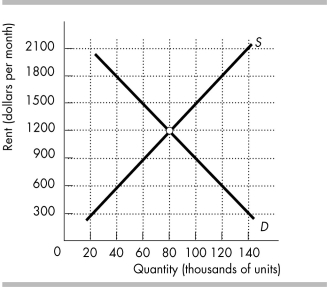   -The figure above illustrates the current market for apartments in Washington, D.C. a) If the local government imposes a price ceiling of $1,500 per month, is there a shortage? If so, how much, if not, why not? b) If the local government imposes a price ceiling of $900 per month, is there a shortage? If so, how much, if not, why not?