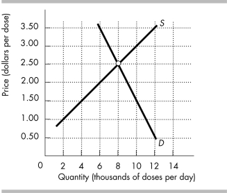   -In a diagram, illustrate the case of a price ceiling that affects the market's price and quantity.