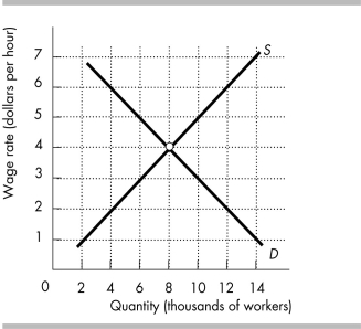   -The figure above illustrates the current market for workers in Lima, Peru. a) Without any government intervention, what is the equilibrium wage rate and amount of employment? b) If the city government imposes a minimum wage of $3 an hour, what is the amount of employment? Does the minimum wage create any unemployment? Why or why not? c) If the city government imposes a minimum wage of $6 an hour, what is the amount of employment? Does the minimum wage create any unemployment? Why or why not?