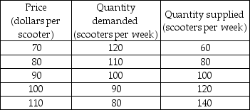   -The table above gives the supply and demand schedules for scooters. Because of increased injuries sustained by children riding scooters, Citizens Against Scooter Accidents successfully lobbies the government to impose a price floor of $80.00 on scooters. a) What is the quantity demanded and supplied after the price floor has been imposed? b) Is there any shortage or surplus at this price floor? If so, how much? c) If the price floor is raised to $110.00, what is the quantity demanded and supplied? d) At a price floor of $110.00, is there any shortage or surplus? If so, how much?