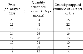   -In a supply and demand diagram, illustrate an effective price ceiling, that is, a price ceiling that changes the price and quantity. In the same diagram, also illustrate an effective price floor, that is, a price floor that changes the price and quantity.