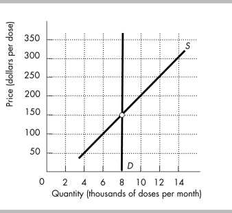   -The figure above shows the market for a life-saving drug. Suppose the government imposes a $150 tax per dose on sellers of the drug. Show and describe the impact on the market. Who pays this tax?