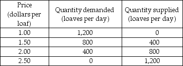   -The table above gives the demand and supply schedules for bread in Bakerville. Draw the demand and supply curves. Suppose a subsidy on bread of $1 per loaf is given to bread producers. a) How will the subsidy affect the price paid by buyers for a loaf of bread and the quantity of bread sold? Show your work on your graph. b) How will the subsidy affect the amount sellers receive for a loaf of bread? c) After the subsidy is granted, what is the marginal social cost of the last loaf of bread produced? What is its marginal social benefit? If there are no external costs or external benefits, is the bread market efficient once the subsidy is granted?