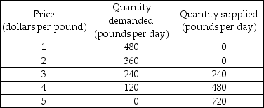   -The table above shows the demand and supply schedules for the market for coffee in Roastville. A tax on coffee of 75 cents per pound is proposed and the local government asks you to examine the effects of the tax. a) Draw the demand and supply curves. If there is no tax on coffee, what is the price and how many pounds are sold? b) With the tax, what is the price that consumers pay? What is the price that sellers receive? How many pounds of coffee are sold? c) What is the government's total tax revenue? How much of the 75¢ per pound tax is paid by buyers? How much is paid by sellers? d) If there are no external costs and benefits, what is the efficient level of coffee production? e) If the tax is imposed, will the level of production be efficient? Why or why not?