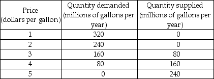  -The table above shows the demand and supply schedules for milk in Cowland. A subsidy on milk of $1 per gallon is proposed and the government asks you to examine the effects of the subsidy. a) Draw the demand and supply curves. If there is no subsidy, what is the price of milk and how many gallons are sold? b) With the subsidy, what is the price that consumers pay? What is the price that sellers receive? How many gallons of milk are sold? c) Assuming no external costs and benefits, what is the efficient level of milk production? Explain. d) With the subsidy, what is the marginal social benefit from milk? What is the marginal social cost of milk? If the subsidy is introduced, will the level of production be efficient? Why or why not?