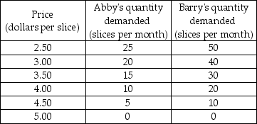 The table below shows the demand schedules for pizza for Abby and Barry who are the only buyers in the market.   -Based on the table, what is Abby's marginal benefit from the 10th slice of pizza? A)  $4 B)  $13 C)  $0.50 D)  $40