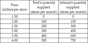 The table below shows the supply schedules for Fred's Pizza and Johnny's Pizza, the only sellers of pizza in the market.   -Using the table, Fred's marginal cost of the 200th slice of pizza is A)  $2.50. B)  $6. C)  $0.50. D)  $20.