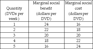   -The schedules in the table give the marginal social benefit and marginal social cost of a DVD. At the efficient quantity, the minimum supply-price of a DVD is ________ and the value of a DVD is ________. A)  $16; $24 B)  $16; $20 C)  $20; $16 D)  $20; $20