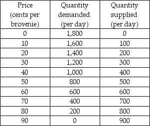   -In the above table, when 200 brownies are produced, A)  marginal social benefit is greater than marginal social cost, and resource use is efficient. B)  marginal social benefit is greater than marginal social cost, and there is a deadweight loss. C)  marginal social benefit equals marginal social cost, and resource use is efficient. D)  marginal social benefit is less than marginal social cost, and there is a deadweight loss.