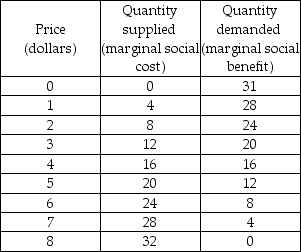   -Based on the above table, which of the following is the efficient quantity of output? A)  31 B)  16 C)  32 D)  None of the above answers is correct.