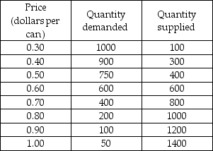   -The above table gives the market demand and market supply schedules for soda. What is the minimum price that producers are willing to accept for the 400th can of soda? A)  $0.40 per can B)  $0.50 per can C)  $0.60 per can D)  $0.70 per can