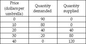   -In the table above, the deadweight loss is zero when ________ umbrellas are produced and sold. A)  20 B)  40 C)  60 D)  80