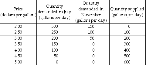   -The table gives the demand and supply schedules for ice cream in Sweetsville in July and November. Assume that the only people who benefit from ice cream are the people who consume it and the only people who bear the cost of ice cream are the people who produce it. a) Draw the market demand and market supply curves. What are the equilibrium price and equilibrium quantity of ice cream in July and November? Is the allocation of resources efficient in July? Is it efficient in November? Explain. b) What is the maximum price that consumers are willing to pay for the 100th gallon of ice cream in July? In November? What is the minimum price that producers are willing to accept for the 100th gallon in July and November? Explain. c) What happens to consumer surplus and producer surplus in November compared to July? Why?
