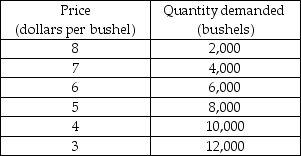   -The table above gives the demand schedule for snow peas. If the price of snow peas falls from $4.00 to $3.00 a bushel, total revenue will A)  increase because demand is elastic in this range. B)  decrease because demand is elastic in this range. C)  increase because demand is inelastic in this range. D)  decrease because demand is inelastic in this range.