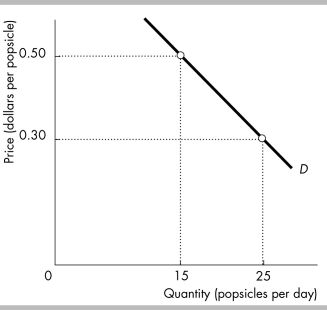 <strong>   -The figure shows the demand curve for popsicles. The price elasticity of demand when the price of a popsicle increases from $0.30 to $0.50 is ________.</strong> A) 0 B) 1 C) 1/2 D) 2 <div style=padding-top: 35px> 