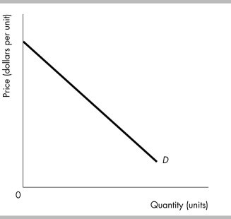   -The demand curve in the figure above illustrates the demand for a product with a price elasticity of demand A)  equal to zero at all prices. B)  equal to infinite at all prices. C)  equal to one at all prices. D)  that is different at all prices.