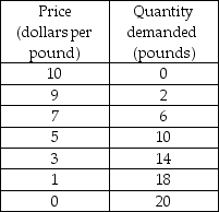   -The above table gives the demand schedule for Billy Bob's BBQ ribs. The price elasticity of demand for Billy Bob's ribs over the price range of $3 to $1 is equal to A)  4.00. B)  2.00. C)  0.50. D)  0.25.