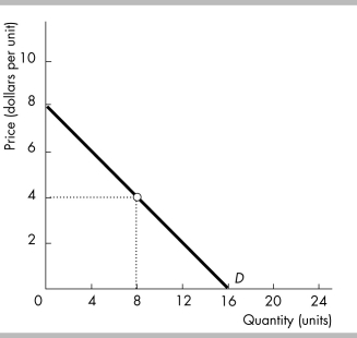   -Consider the straight-line demand curve illustrated in the above figure. At what price is total revenue maximized? A)  at a price of $8 B)  at a price of $6 C)  at a price of $4 D)  More information is needed to determine the price at which total revenue is maximized.