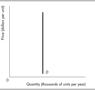   -The above figure illustrates the demand curve for a good. The good has A)  no substitutes. B)  only one substitute. C)  only a few substitutes. D)  many substitutes.