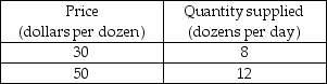   -If a 5 percent change in the price of a good leads to a 10 percent change in the quantity supplied, then the supply of the good is ________ and the elasticity of supply is ________. A)  inelastic; 0.5 B)  inelastic; 2.0 C)  elastic; 0.5 D)  elastic; 2.0