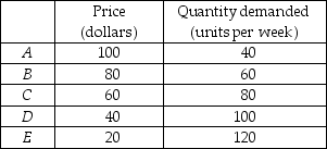   -The table above gives the demand schedule for a good. What is the total revenue at point A? At point B? At point C? At point D? At point E?