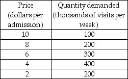   -The table above gives the demand schedule for museum visits. a) You, as the resident economist, have been given the task of maximizing the museum's total revenue. What admission price should you charge? b) What is the elasticity of demand between $6 and $4? c) Moving along the demand schedule from $10 to $8 to $6 and ultimately to $4, how does the price elasticity of demand change in size?
