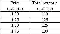   -Steve sells hotdogs from a vending cart downtown. The table above shows his total revenue per day at four different prices. Between which two prices is the demand for hotdogs a) elastic? b) unit elastic? c) inelastic?