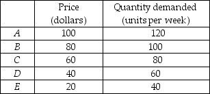   -The table above gives the supply schedule for a product. Using the midpoint method, find the price elasticity of supply between points A and B, between B and C, between C and D, and between D and E.