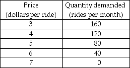   -The number of taxicabs in Motorville and the taxicab fares are regulated. The fare currently charged is $5 a ride. Motorville taxicab drivers want to obtain government's permission to raise the fare to increase their revenues and ask you to be their economic adviser. After studying the market, you come up with the following demand schedule for taxicab rides: a) Calculate the price elasticity of demand for taxicab rides as the fare rises from $5 to $6. (Use the midpoint method in your calculations.) Is the demand price elastic or inelastic for this fare rise? b) What happens to the taxicab drivers' total revenue if the fare rises from $5 to $6? How can you use your answers in part a to answer this question? Should the drivers try to obtain permission to raise the fare? c) Calculate the price elasticity of demand for taxicab rides as the fare falls from $5 to $4. (Use the midpoint method in your calculations.) Is the demand price elastic or inelastic for this fare decrease? d) What happens to the taxicab drivers' total revenue if the fare falls from $5 to $4? How can you use your answers in part c to answer this question? Should the drivers try to obtain permission to lower the fare? e) What fare will maximize the taxicab drivers' total revenue? Explain.