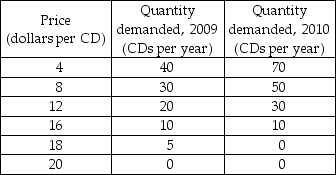   -Cory enjoys listening to all types of music. His demand schedules for CDs in 2009 and 2010 are shown in the table above. Cory's income was $30,000 in 2009 and $35,000 in 2010. In 2010, he bought an iPod so he started to download music files from the Internet. a) Draw Cory's demand curves for CDs in 2009 and 2010. How did Cory's demand for CDs change? Why? b) For each year, calculate Cory's price elasticity of demand as the price of CDs decreases from $16 to $12. (Use the midpoint method in your calculations.) c) Why might the price elasticity of Cory's demand for CDs in 2010 be different from that in 2009? d) If all CD buyers have the same demand as does Cory, what price should the record companies charge in 2010 to maximize their total revenue from CD sales?