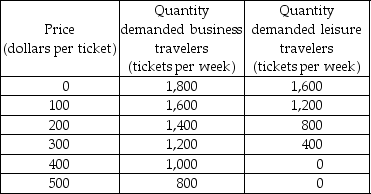   -Suppose that business travelers and leisure travelers have the demand schedules for airline tickets from Atlanta to Philadelphia given in the table above. a) Draw both demand curves. b) As the price of tickets rises from $200 to $300, what is the price elasticity of business travelers' demand? What is the price elasticity of leisure travelers' demand? (Use the midpoint method in your calculations.) c) Why do business travelers and leisure travelers have different price elasticities of demand for airline tickets? d) At what price is the price elasticity of demand equal to 1 for business travelers? For leisure travelers? Explain.
