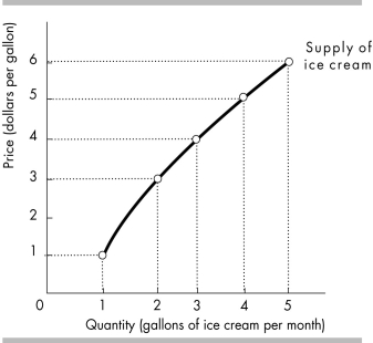   -In the above figure, what is the minimum supply price for the fourth gallon of ice cream? A)  $2.00 B)  $3.00 C)  $4.00 D)  $5.00