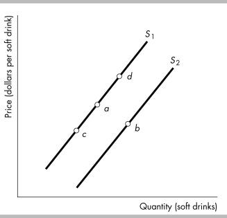   -The figure above shows supply curves for soft drinks. Suppose the economy is at point a. A movement to point d would be the result of A)  an increase in technology. B)  a decrease in the relative price of a soft drink. C)  an increase in the relative price of a soft drink. D)  an increase in the number of soft drink suppliers.