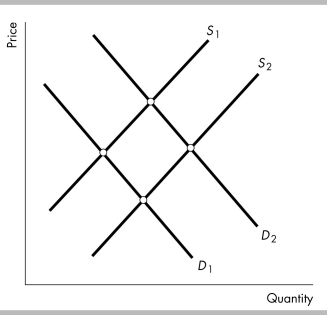   -The above figure shows the market for bicycles. When there is a physical fitness craze so that everyone wants to exercise, the A)  demand curve for bicycles shifts from D<sub>1</sub> to D<sub>2</sub>. B)  demand curve for bicycles shifts from D<sub>2</sub> to D<sub>1</sub>. C)  demand curve and the supply curve of bicycles do not shift. D)  supply curve of bicycles shifts from S<sub>1</sub> to S<sub>2</sub>.