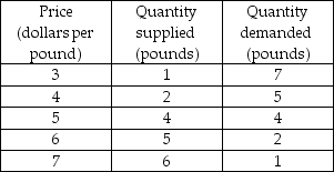   -The above table shows the demand schedule and supply schedule for chocolate chip cookies. If the price is $4.00 per pound, there is a A)  shortage of 2 pounds of chocolate chip cookies. B)  shortage of 3 pounds of chocolate chip cookies. C)  shortage of 5 pounds of chocolate chip cookies. D)  surplus of 3 pounds of chocolate chip cookies.