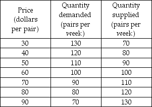   -The table shows the demand and supply schedules for jeans. A)  At $60 a pair, there is a shortage of jeans and the price will fall. B)  At $60 a pair, there is a surplus of jeans and the price will rise. C)  At $40 a pair, there is a shortage of jeans and the price will rise. D)  At $40 a pair, there is a shortage of jeans and the price will fall.
