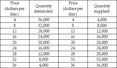   -The above table gives the demand and supply schedules for Blu-ray discs. Based on the table, the equilibrium quantity and price of Blu-ray discs is A)  28,000 and $12. B)  20,000 and $20. C)  16,000 and $24. D)  16,000 and $16.