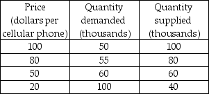   -Using the data in the above table, the equilibrium quantity and equilibrium price for a cellular telephone is A)  50 thousand and $100. B)  80 thousand and $80. C)  60 thousand and $50. D)  40 thousand and $20.