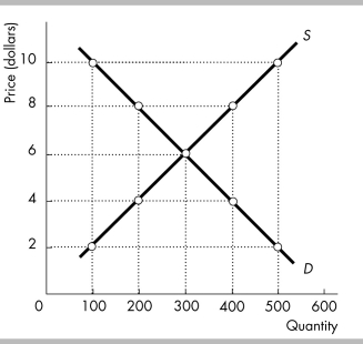   -The equilibrium price in the above figure is A)  $2. B)  $4. C)  $6. D)  $8.