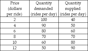   -The table gives the demand and supply schedules for boat rides. If the supply of boat rides increases by 20 rides a day, the price will ________. A)  remain unchanged B)  fall to $6 a ride C)  rise to $6 a ride D)  rise to $10 a ride