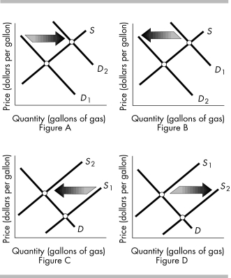   -The above figures show the market for gasoline. Which figure(s)  shows the effect of a new U.S. tax on oil that suppliers must pay? A)  Figures A and C B)  Figures B and D C)  Figure A only D)  Figure C only