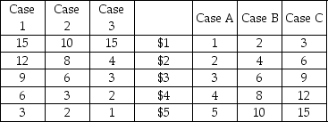 The Market for Wapanzo Beans Quantity Demanded Price Quantity Supplied (millions of pounds (dollars per (millions of pounds per year)  pound)  per year)    -Refer to the table above. Suppose that in normal years demand is represented by Case 2 and supply is represented by Case B. If there is a drought in the wapanzo bean growing region then supply will ________ and demand will ________. A)  become case A; become case 1 B)  become case A; stay at case 2 C)  stay at case B; become case 3 D)  stay at case B; become case 1