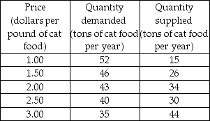   -The above table gives the demand and supply schedules for cat food. If the price is $1.00 per pound of cat food, will there be a shortage, a surplus, or is this price the equilibrium price? If there is a shortage, how much is the shortage? If there is a surplus, how much is the surplus? If $3.00 is the equilibrium price, what is the equilibrium quantity?