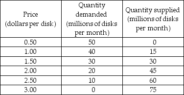   -Suppose the market for CD-Rs has the demand and supply schedules shown in the table above. What is the equilibrium price and the equilibrium quantity in this market? Suppose the current price is $2.00. What is the quantity of CD-Rs sold? Explain. Is there a shortage or a surplus? How big is it? Explain.