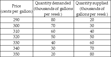   -A market research team has come up with the demand and supply schedules for gasoline in Motorville in the table above. Use these data to analyze the situation in the market for gas in Motorville. a) Draw a figure showing the demand curve for gasoline and the supply curve of gasoline. What are the equilibrium price and quantity? b) Suppose the price is $3.30. Describe the situation in the market and explain how the market adjusts. Now suppose the price is $3.00. Describe the situation in the market and explain how the market adjusts. c) The market research report also predicts that a rise in the price of crude oil will decrease the quantity of gas supplied by 20,000 gallons a week at each price. Suppose the price of crude oil does rise. Use your figure to show how this will affect the market for gas. How will the market adjust? What will be the new equilibrium price and quantity?